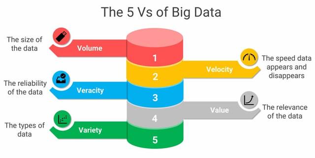 Mô hình 5V của dữ liệu lớn: Volume, Velocity, Veracity, Value, Variety